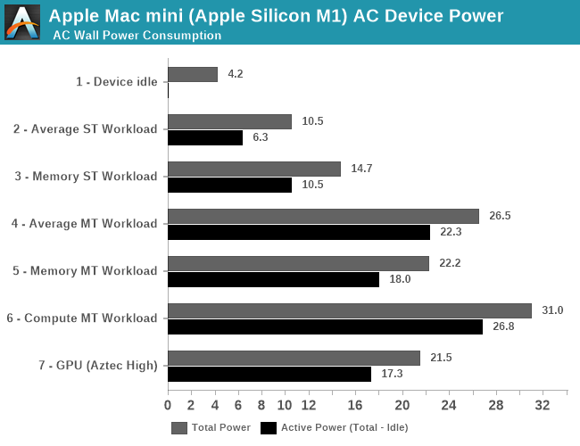 Apple Mac mini (Apple Silicon M1) AC Device Power