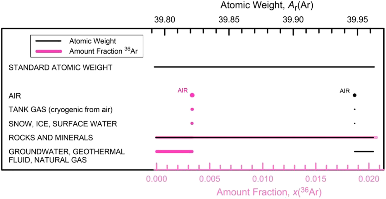 Fig. 3: 
          
            Variation in atomic weight (black lines) of argon, A
            
              r
            
            (Ar), with amount fraction (pink lines) of
            
              36
            
            Ar, x(
            
              36
            
            Ar), of selected argon-bearing materials. Because argon has three isotopes whose variations are not mass-dependent, the changes in the Ar(Ar) and x(36Ar) values are not superimposed. Each horizontal line spans the minimum and maximum values observed for the corresponding class of materials (data from [15]).
        