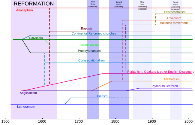 Historical chart of the main Protestant branches