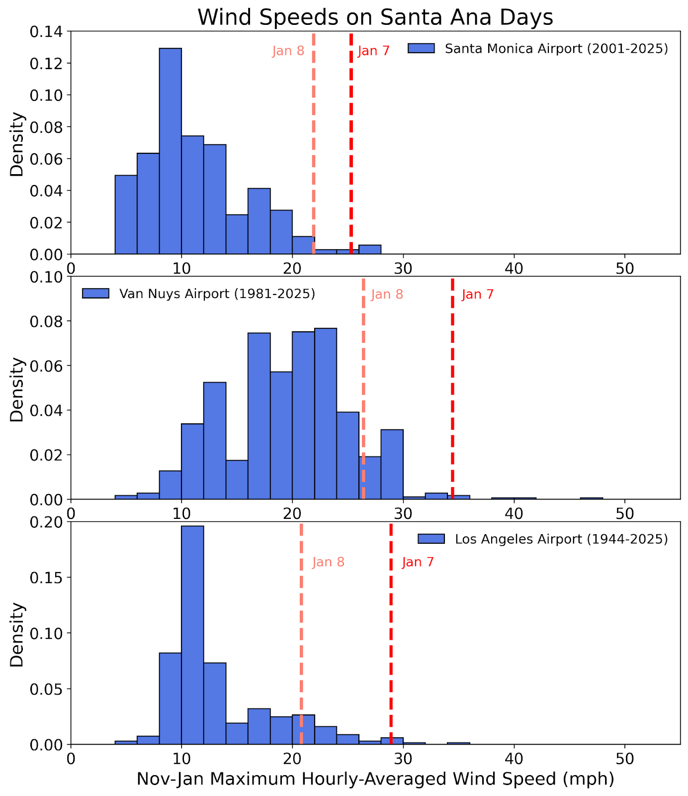 Three separate bar graphs stacked on top of each other.