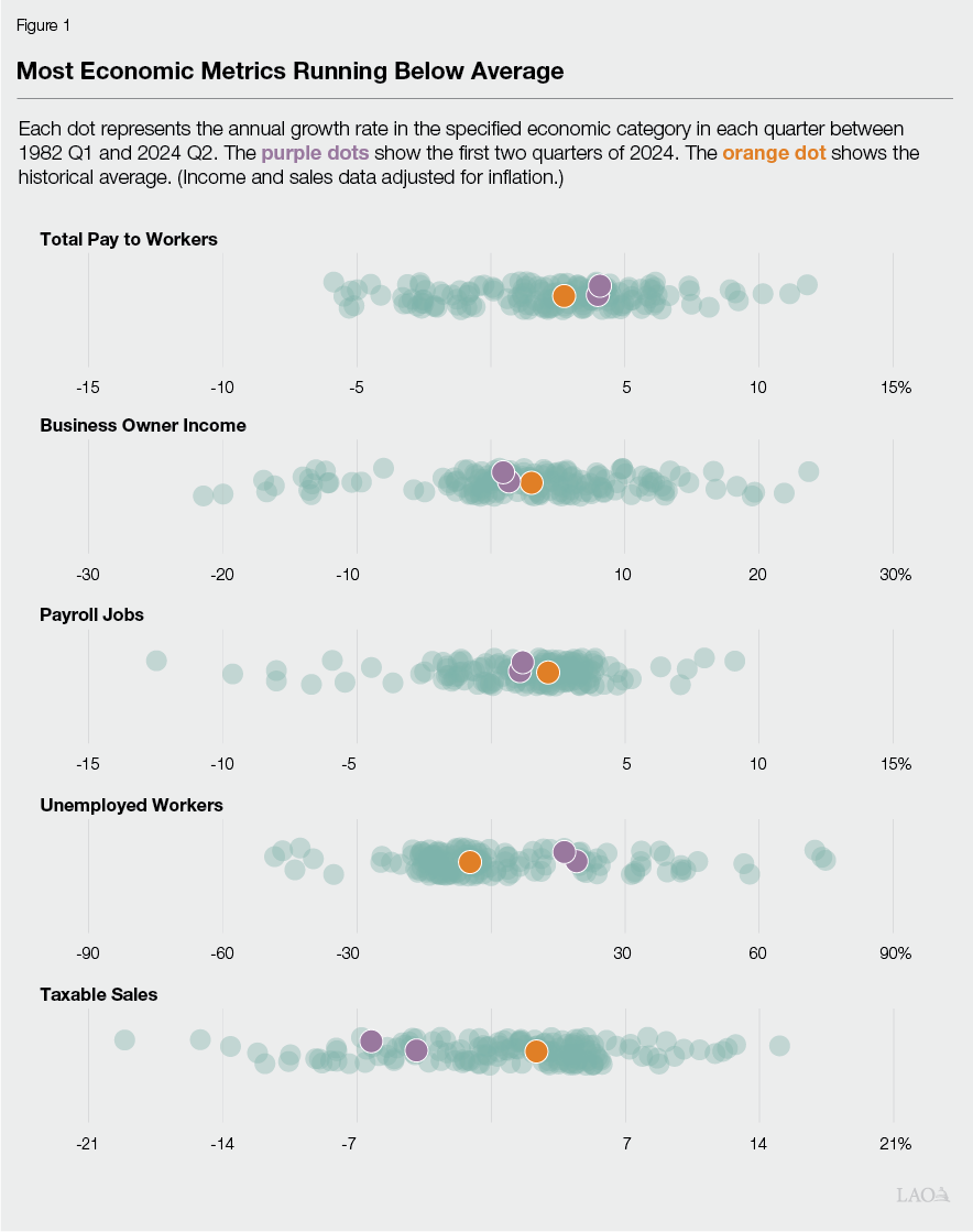 Figure 1 - Most Economic Metrics Running Below Average