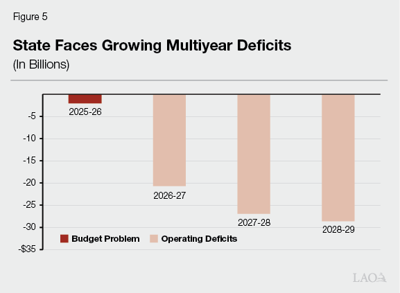 Figure 5 - State Faces Growing Multiyear Deficits