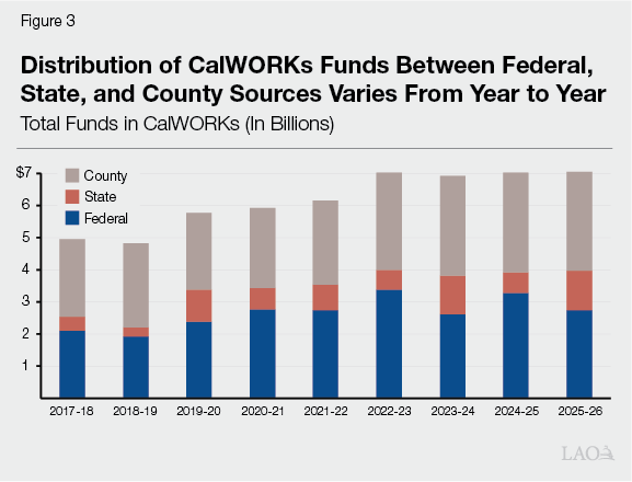 Figure 3: Distribution of CalWORKs Funds Between Federal, State, and County Sources Varies From Year to Year