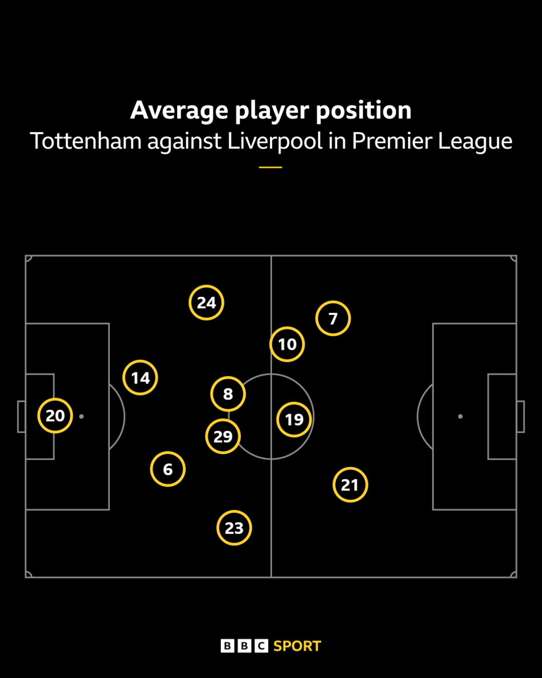 Tottenham average positions v Liverpool in Premier League