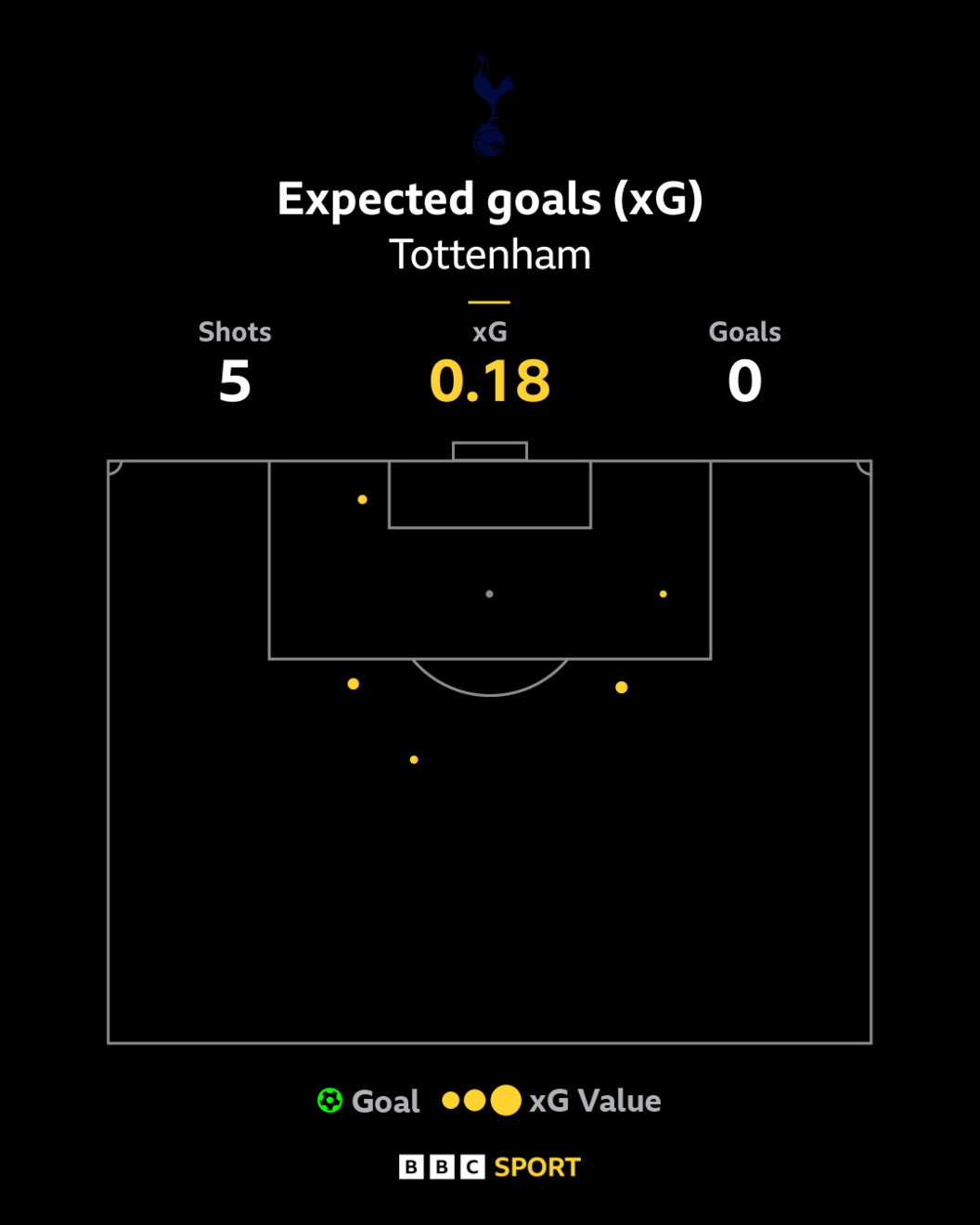 Tottenham's xG map against Liverpool