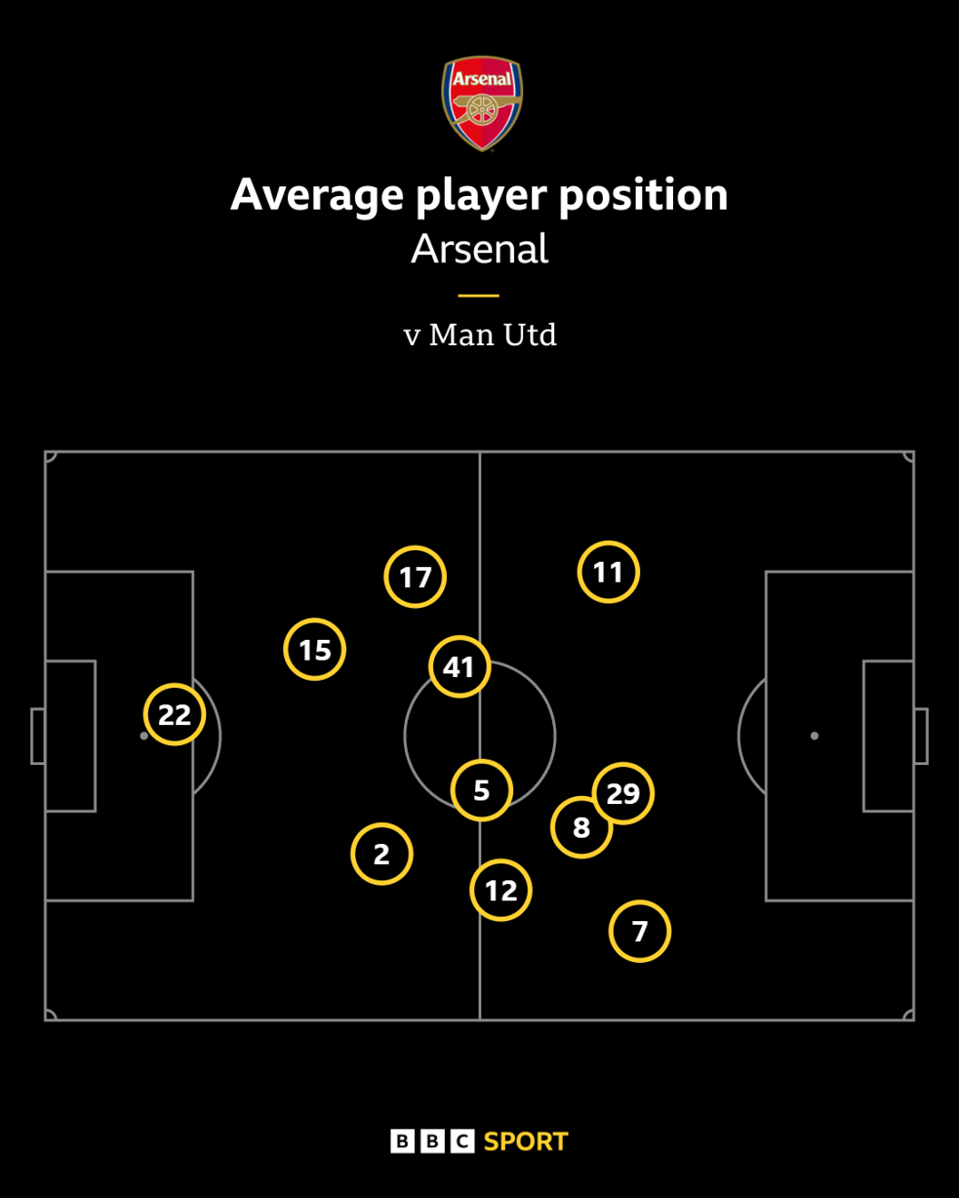 Graphic showing Arsenal's average player positions against Man Utd