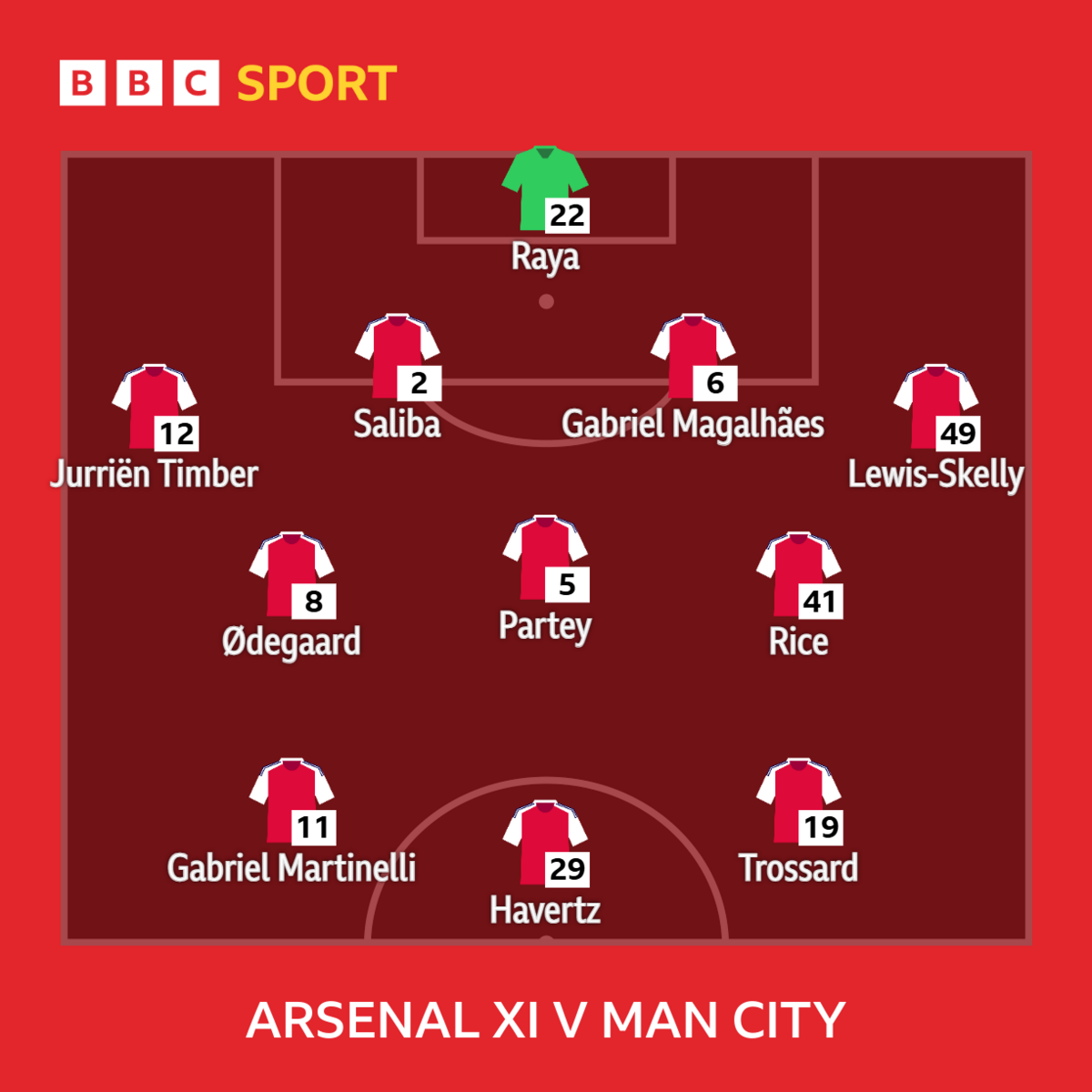 Graphic showing Arsenal's starting XI v Man City: Raya, Timber, Saliba, Gabriel, Lewis-Skelly, Odegaard, Partey, Rice, Martinelli, Trossard, Havertz