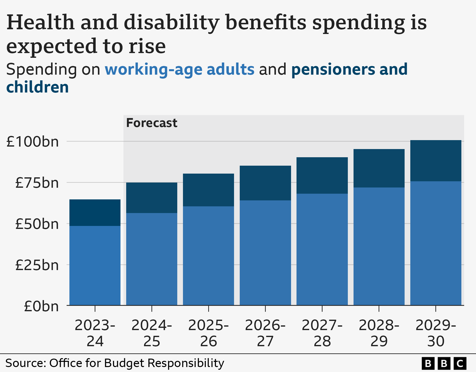 Bar chart showing health and disability benefits spending in 2023-24 by group, and forecasts for spending to 2029-30. In 2023-24, spending on working-age adults was £48.5bn, while spending on pensioners and children was £16.2bn. The forecast figures rise gradually up to 2029-30, when spending is expected to be £75.7bn and £25bn respectively.
