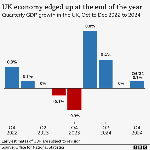 Chart showing GDP growth