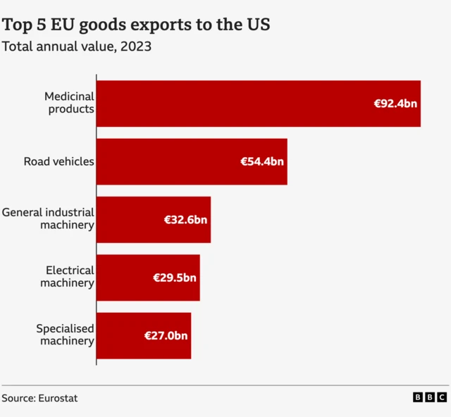 A chart showing the top goods the EU exports to the US in 2023