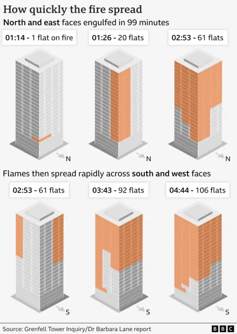 Graphic showing how the flames spread rapidly across the south and west faces of the Grenfell tower block