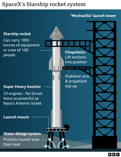 A visual aid showing Starship resting on the launchpad beside the launch tower, with details of Starship's technical specifications 