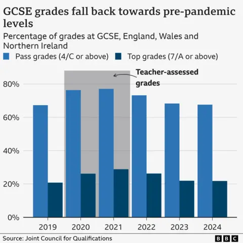 Bar chart showing fall in GCSE grades back to 2019 levels